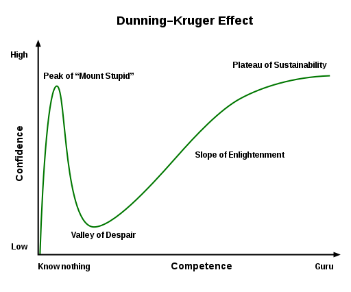 DunningKruger